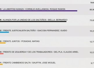 SORPRESIVO TRIUNFO DE LA LIBERTAD AVANZA EN SALTA CAPITAL
